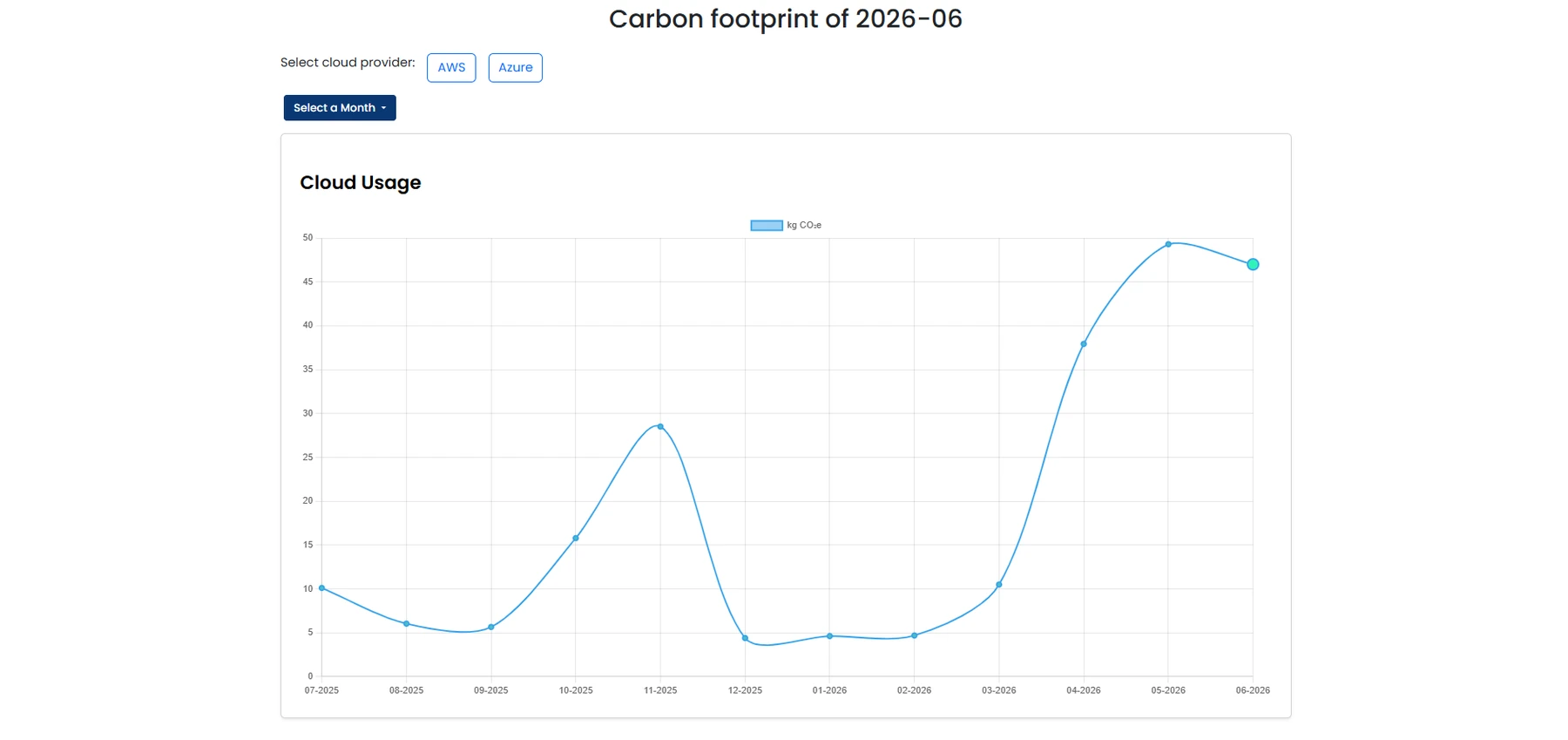Cloud carbon footprint trend and provider breakdown